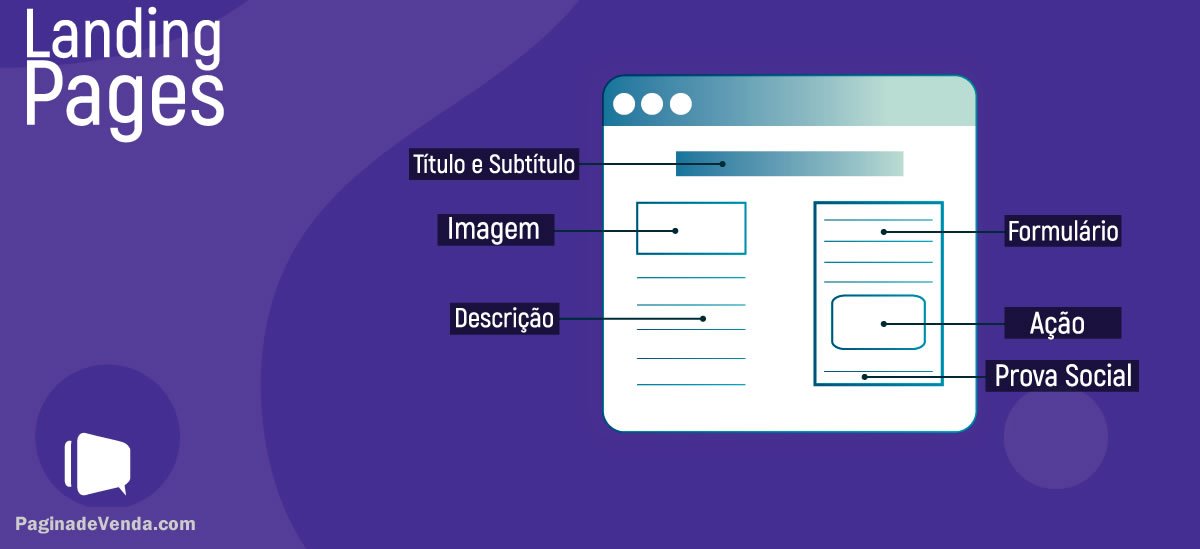 estrutura de uma landing page